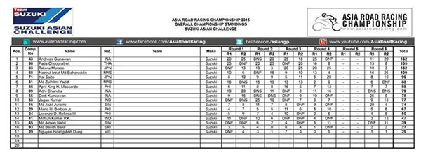 Điểm chung cuộc Suzuki Asian Challenge 2015
